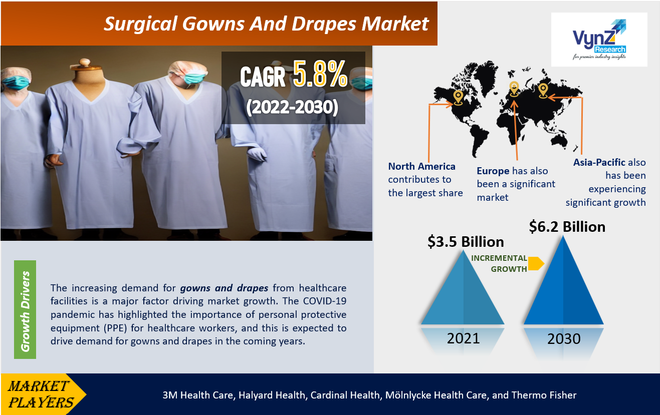 Surgical Gowns and Drapes Market by Type, Usage Pattern & EndUser 2027